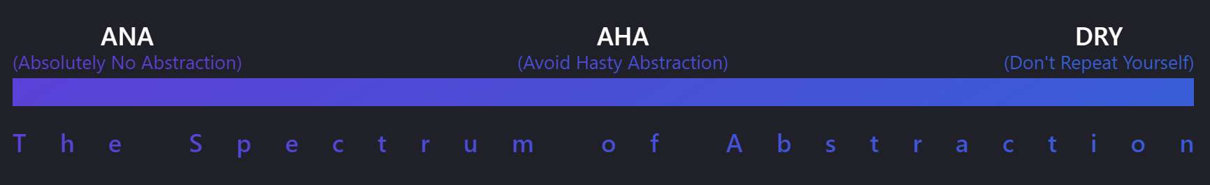 The Spectrum of Abstraction